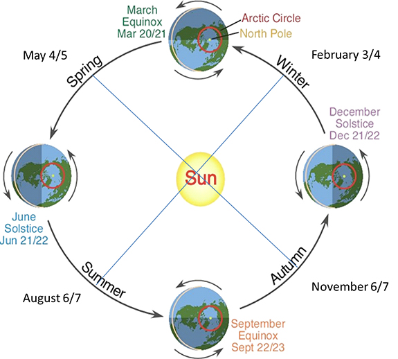 The quarter days of the seasons seen at different locations in Earth's orbit as viewed from above