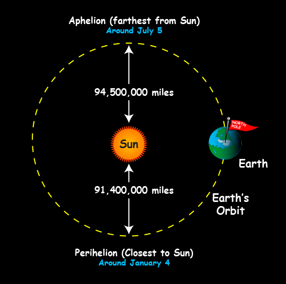 The nearly circular orbit of Earth around the Sun as seen from above.